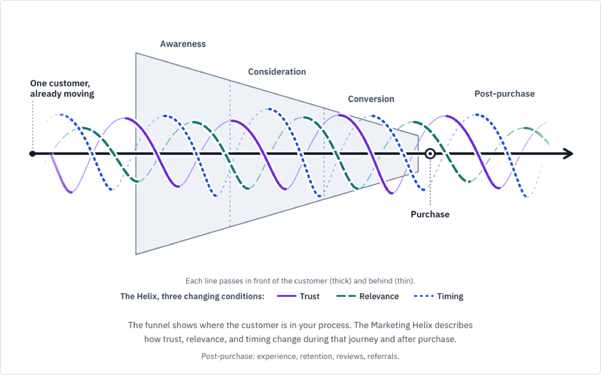Figure 1 with three strands: a customer line through a funnel with stages, and three lines labeled trust, relevance and timing.