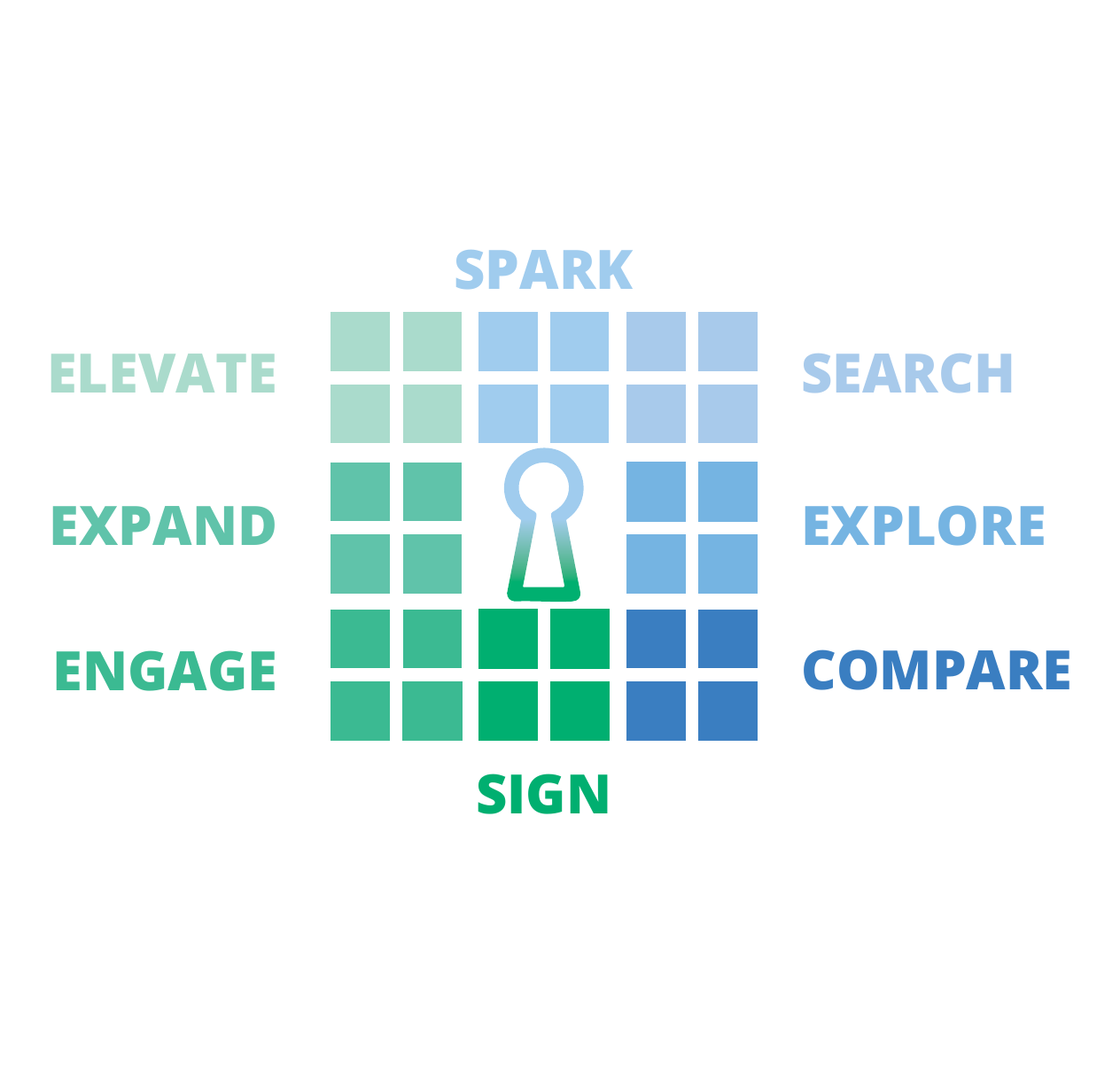 The Intent Grid: a three by three grid of colored blocks with a keyhole at the center, labeled Spark, Search, Explore, Compare, Sign, Engage, Expand, Elevate.